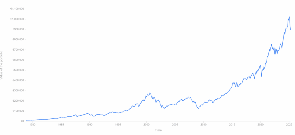 Utvikling av verdensindeksen (MSCI World Index) fra 1980 til 2025 